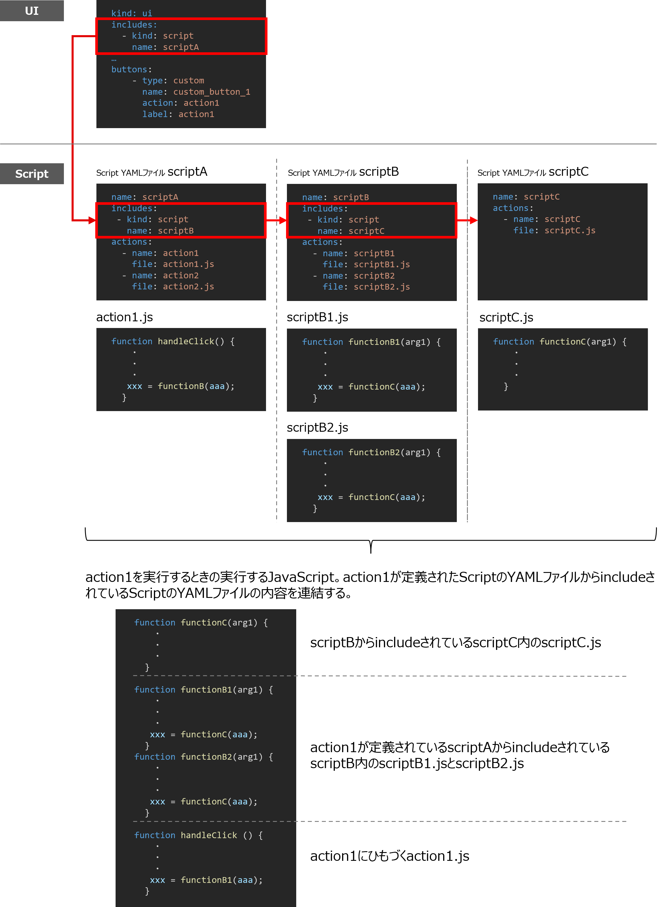 （図）ScriptのYAML定義でのInclude使用例