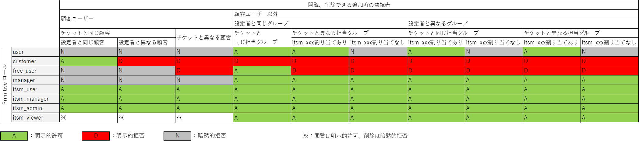 （表）閲覧、削除できる監視者
