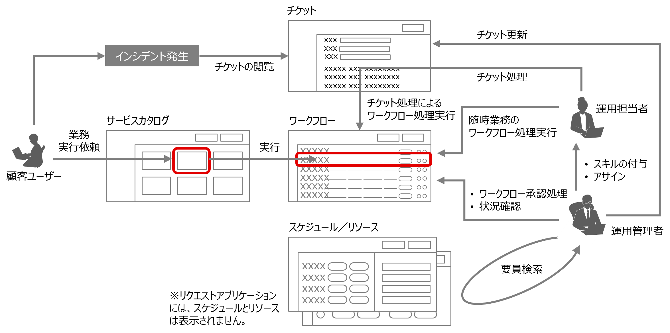 （図）タスクでの運用業務概念図