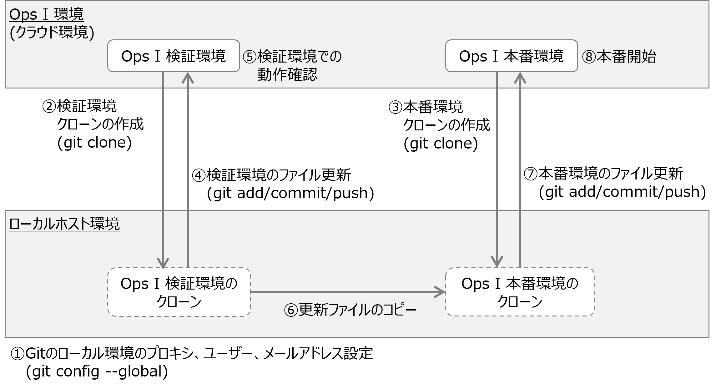 （図）Gitリポジトリにあるファイルのデータ移行概念図面