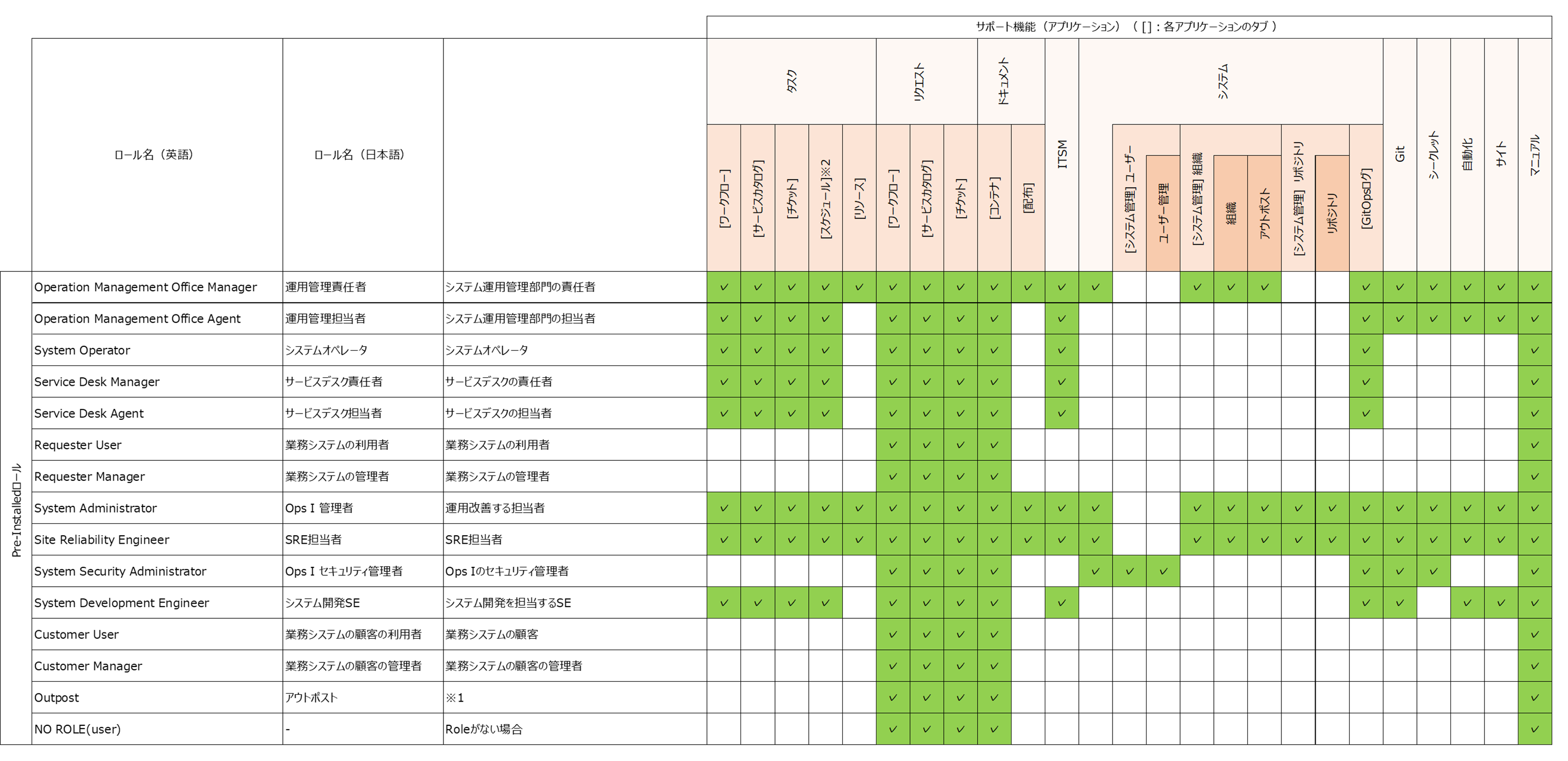 （表）Pre-Installedロールとサポート機能の関係