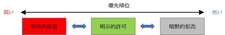 （図）アクセス権の優先順位