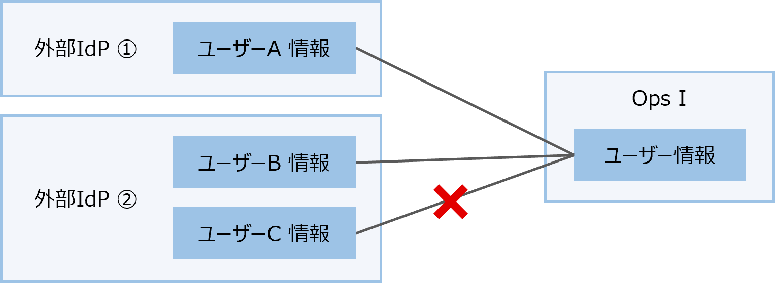 Ops Iユーザーと外部IdPユーザーの関連