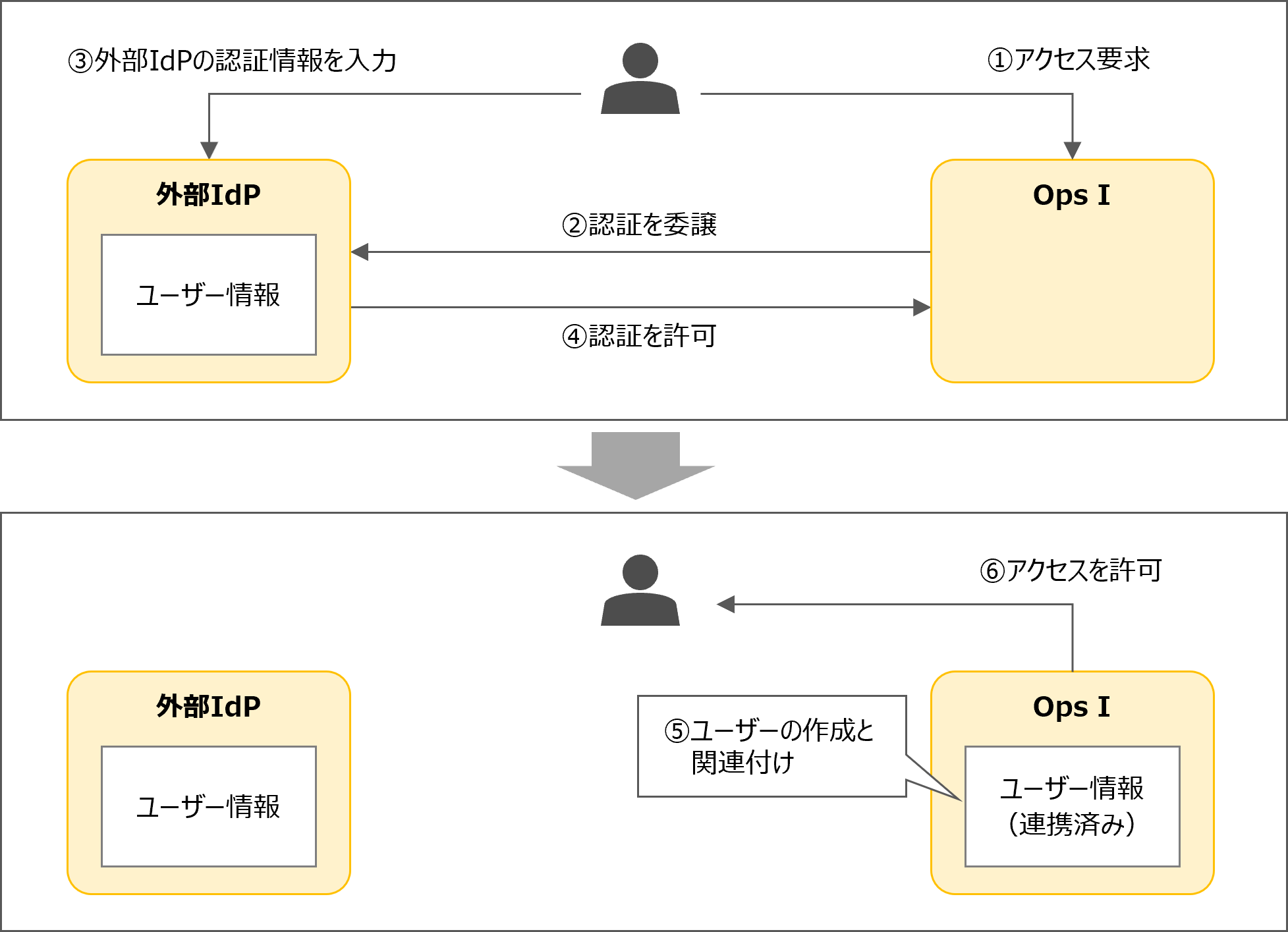 （図）Ops Iに外部IdPのユーザーが存在しない場合に、外部IdPでログインする