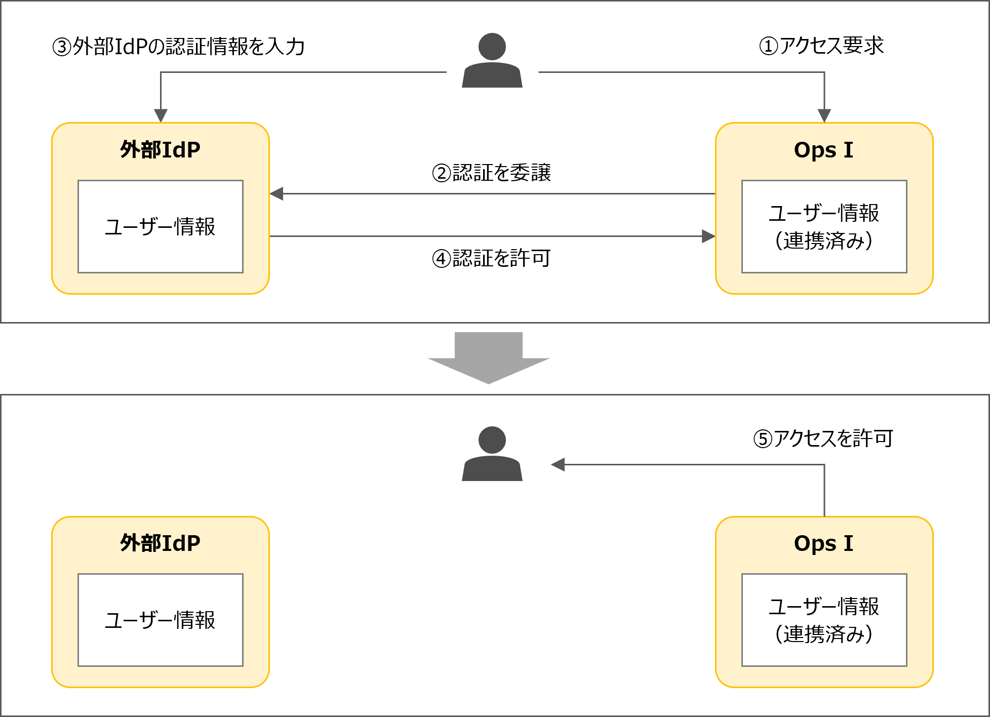 （図）外部IdPとOps Iのユーザーが連携済みの場合に、外部IdPでログインする