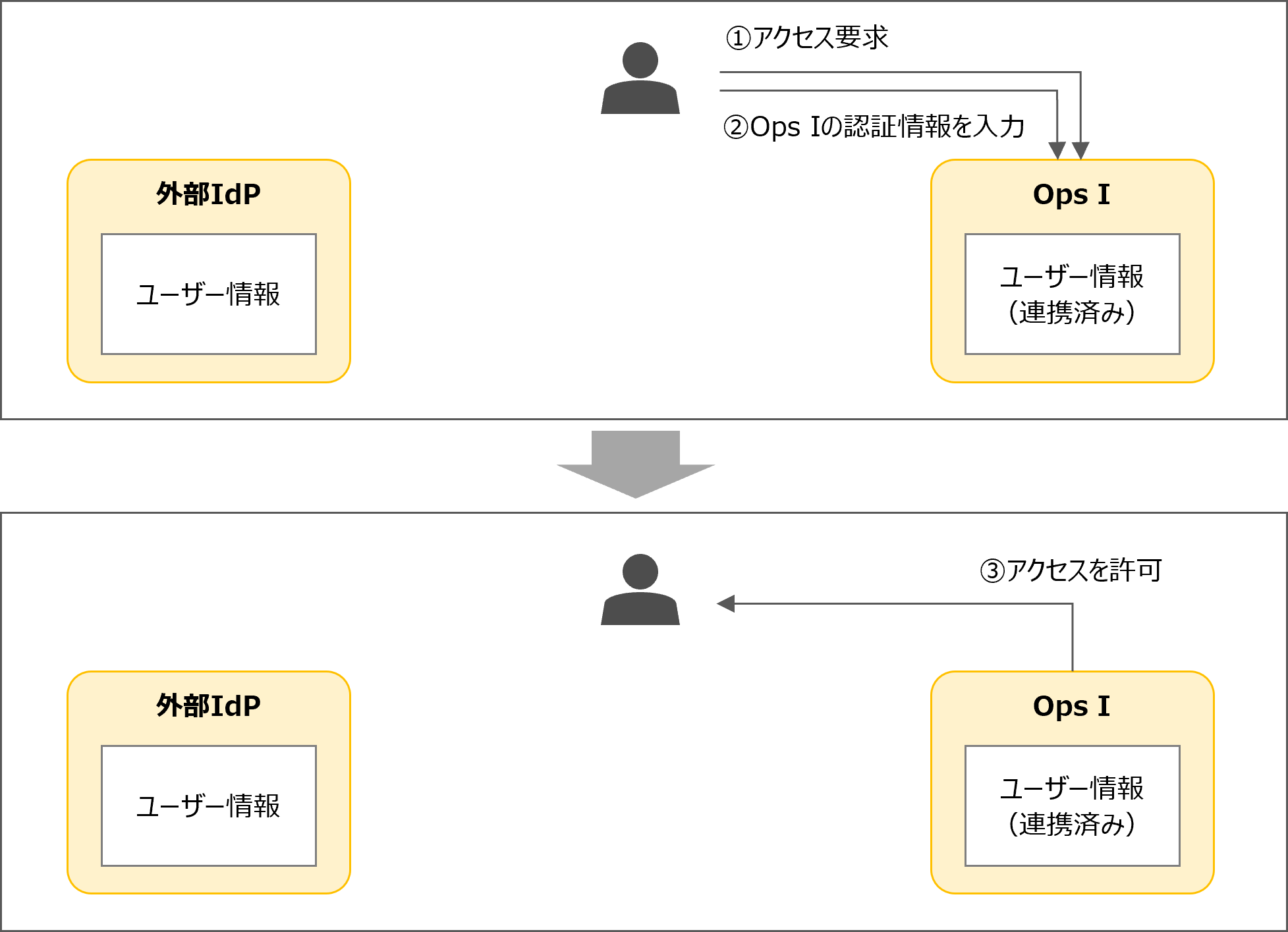 （図）外部IdPとOps Iのユーザーが連携済みの場合に、Ops Iでログインする