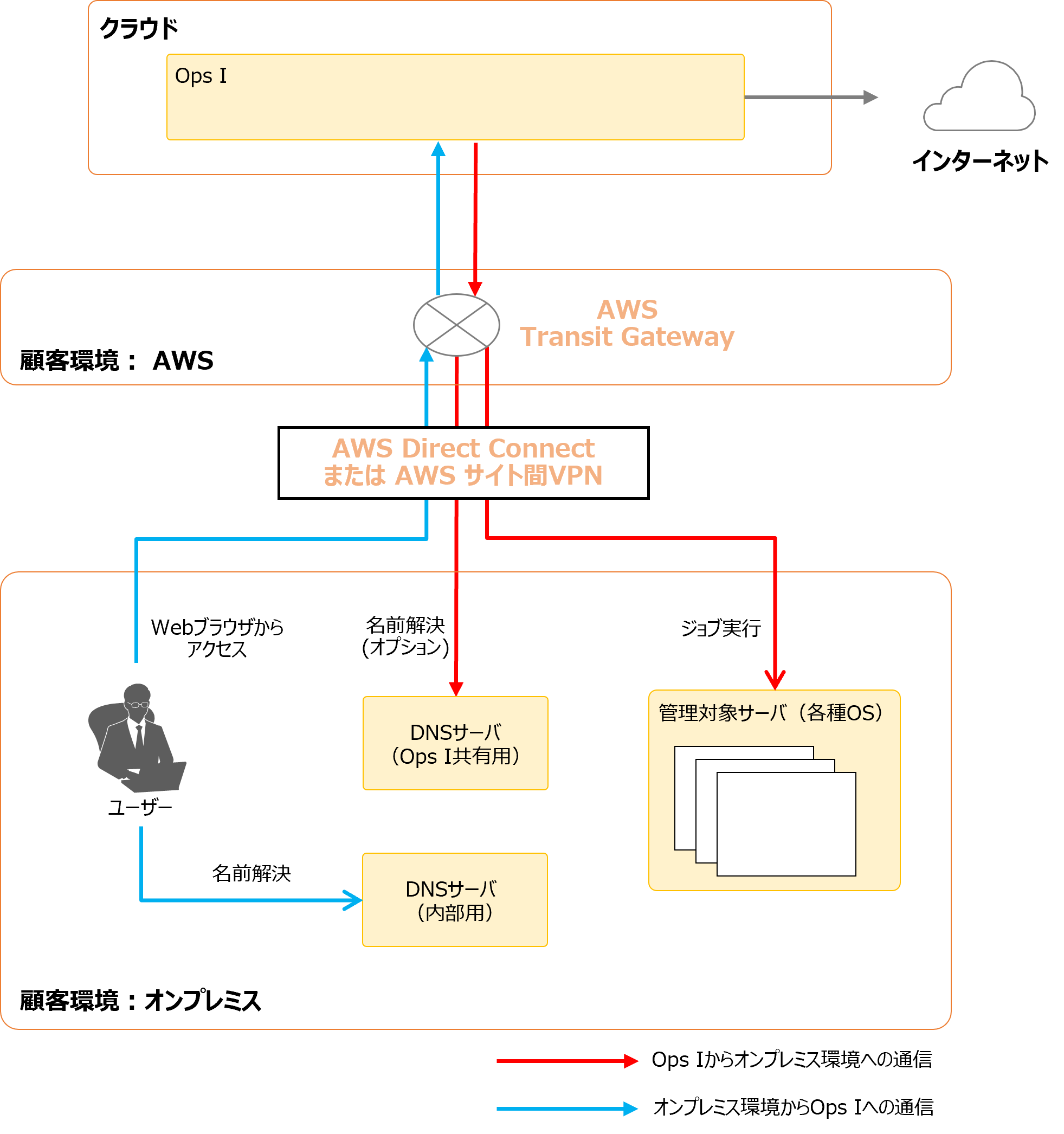 （図）プライベートネットワーク接続構成の利用イメージ