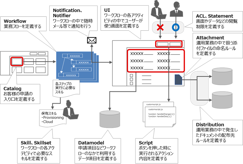（図）YAMLファイルと運用機能の関係