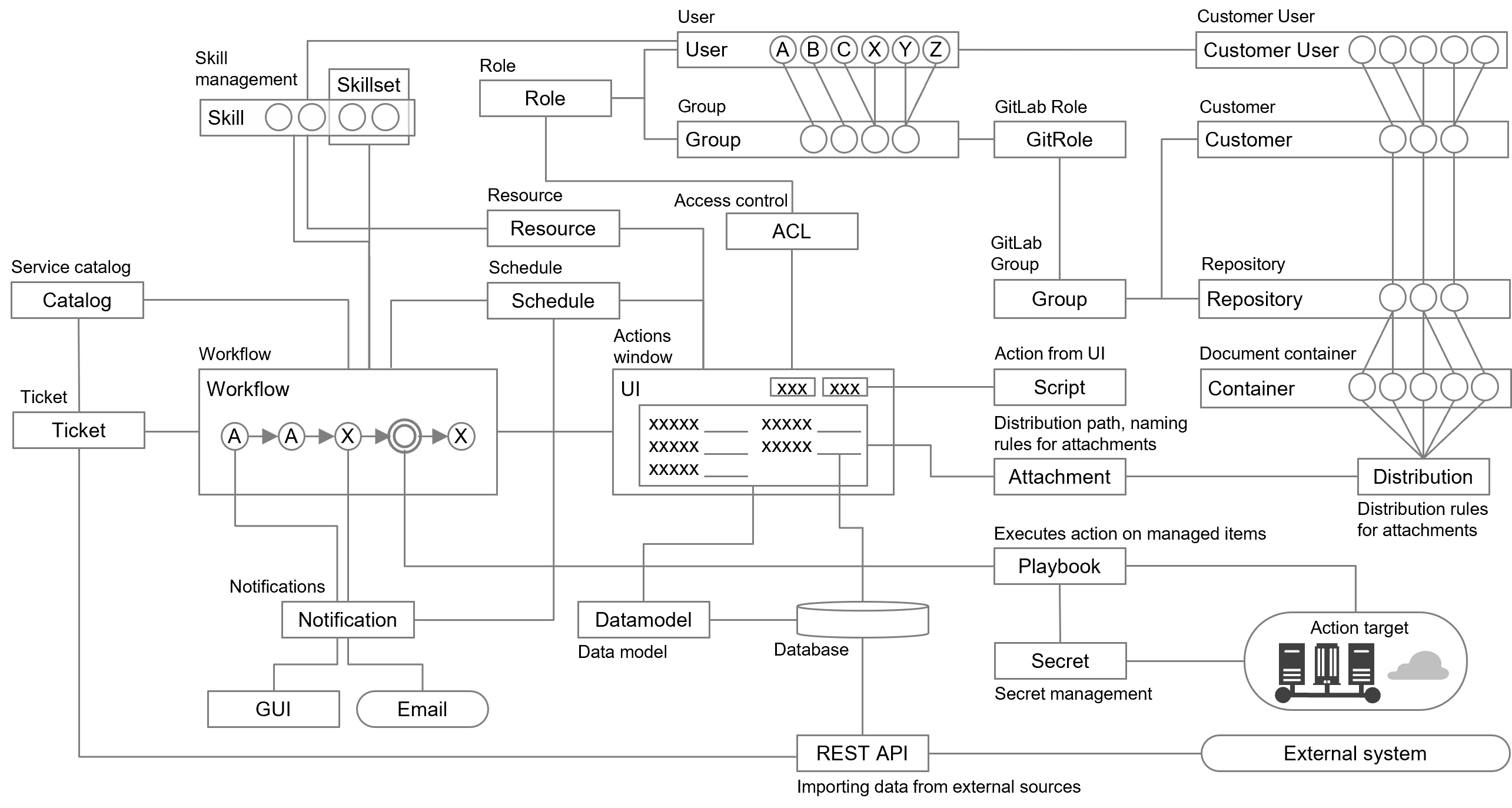 (Figure) Associations between each function