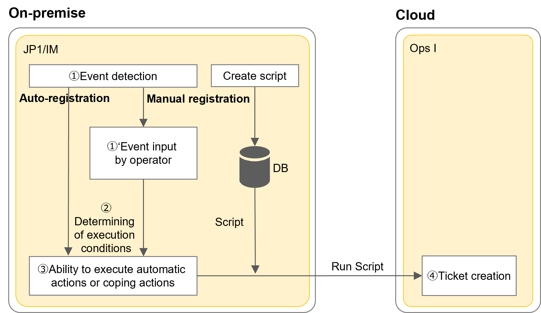 Flow of incident registration