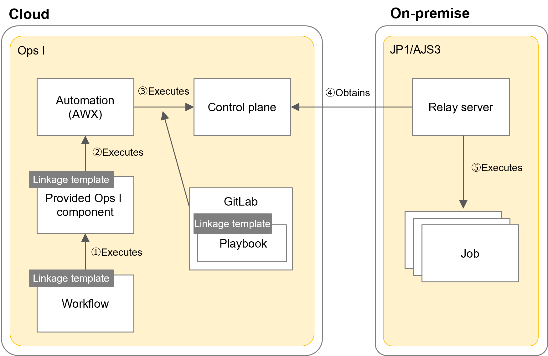 Flow of JP1/AJS3 linkage template execution