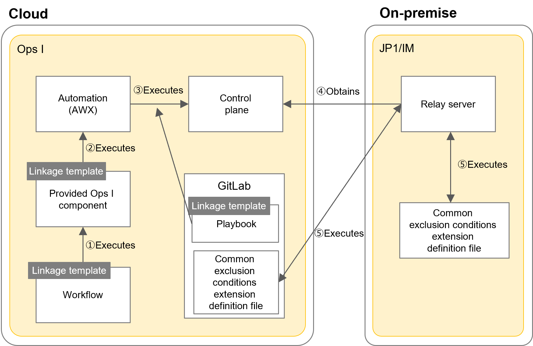 Flow of JP1/IM linkage template execution
