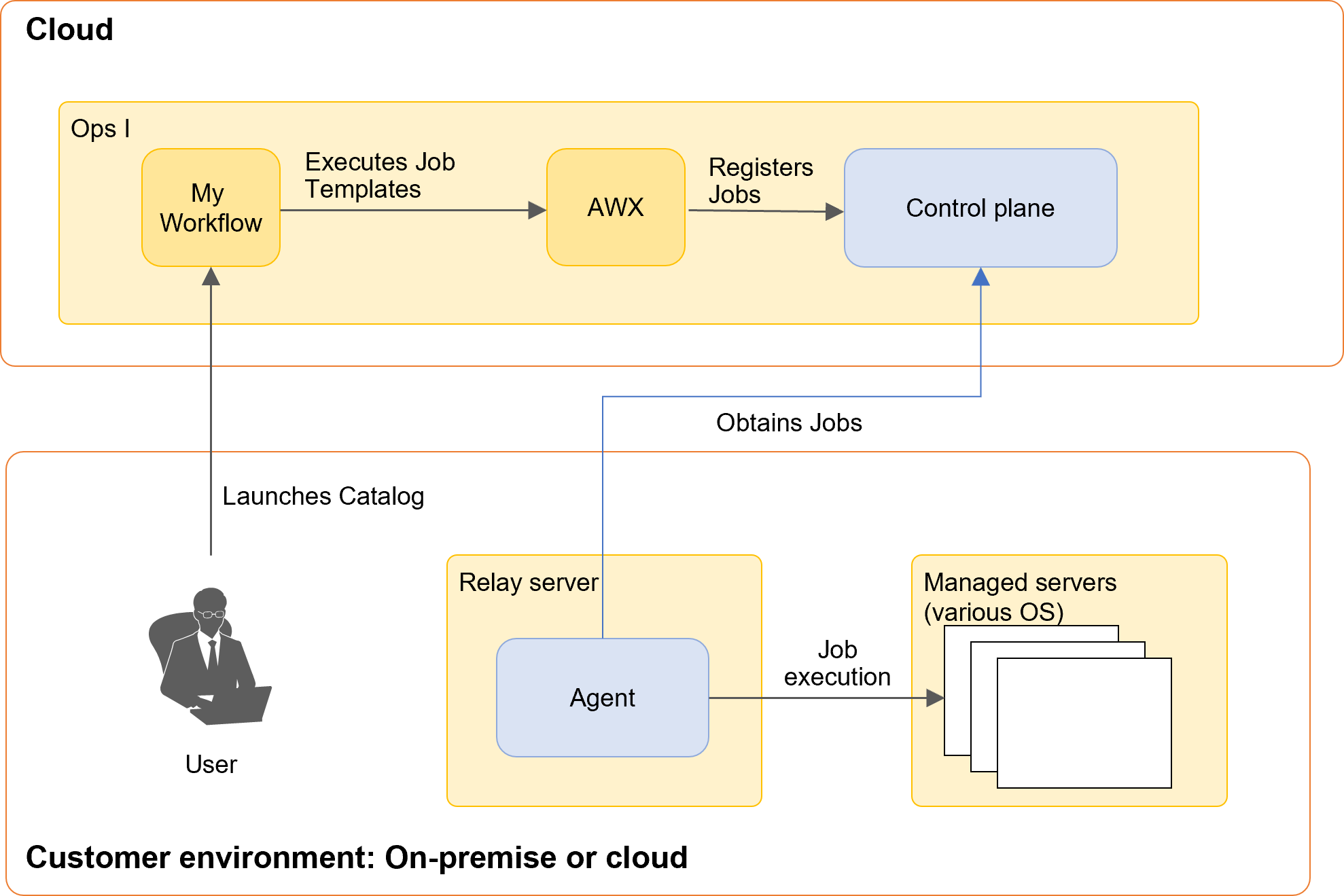 (Figure) Flow of job execution