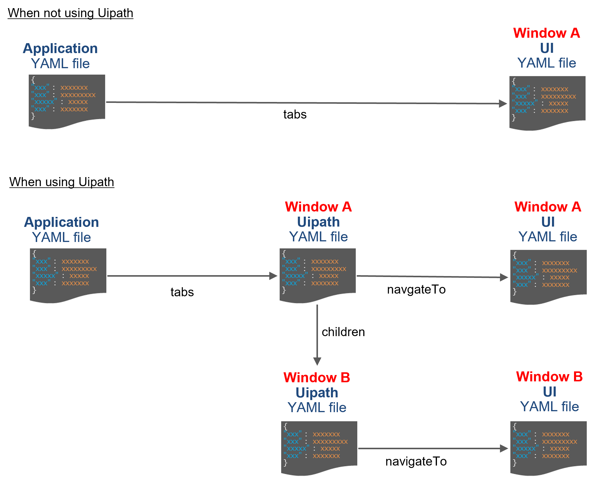 (Figure) Relationship between Uipath YAML files