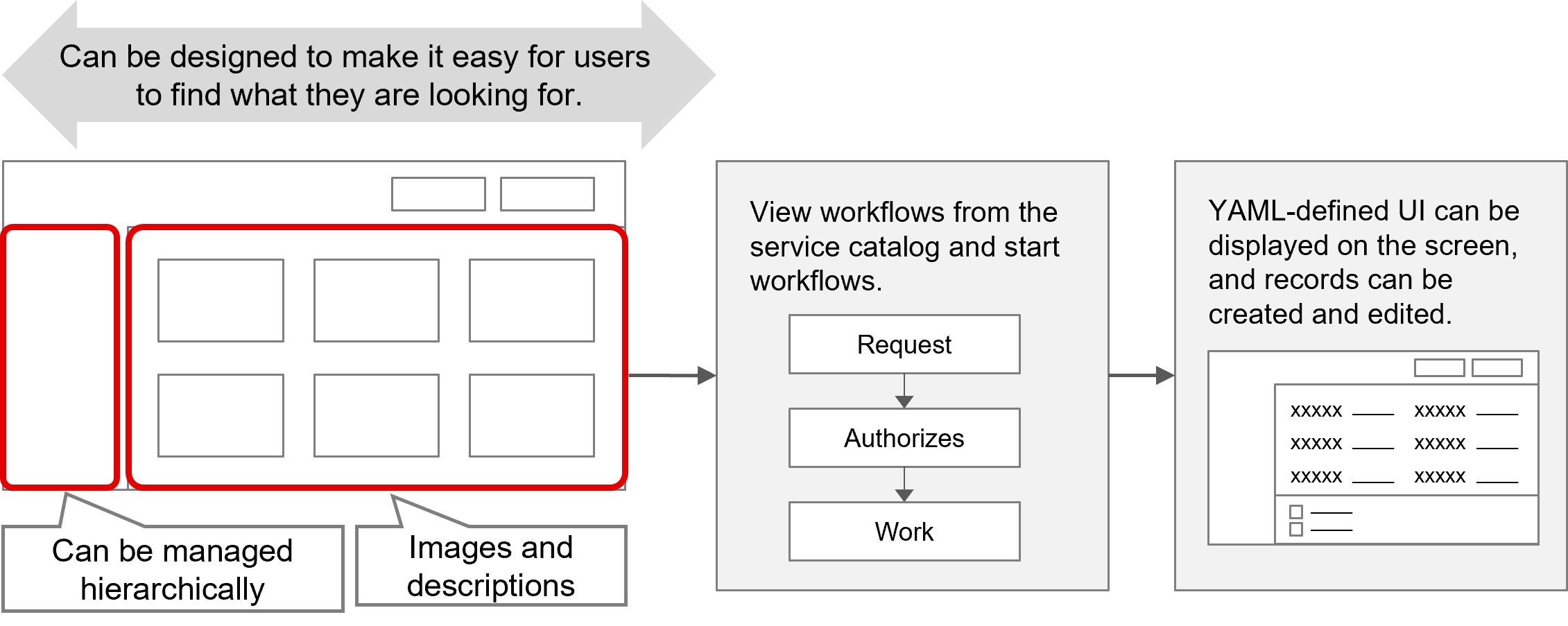 (Figure) Service catalog outline