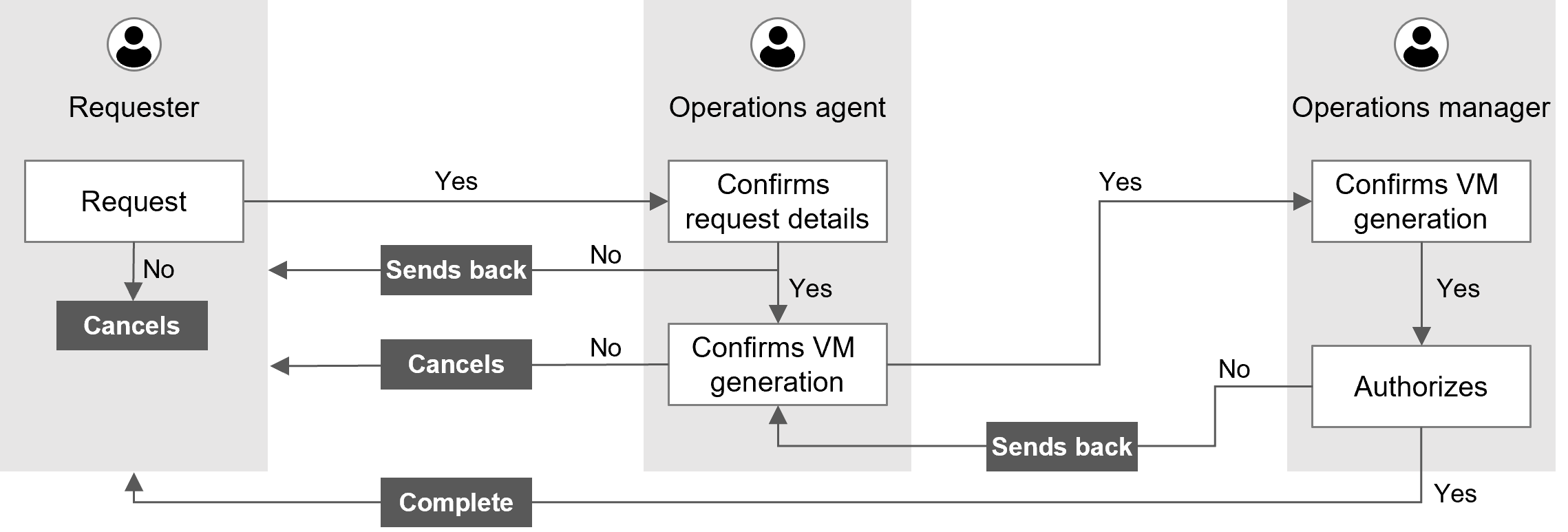 (Figure) Workflow with VM lending as an example