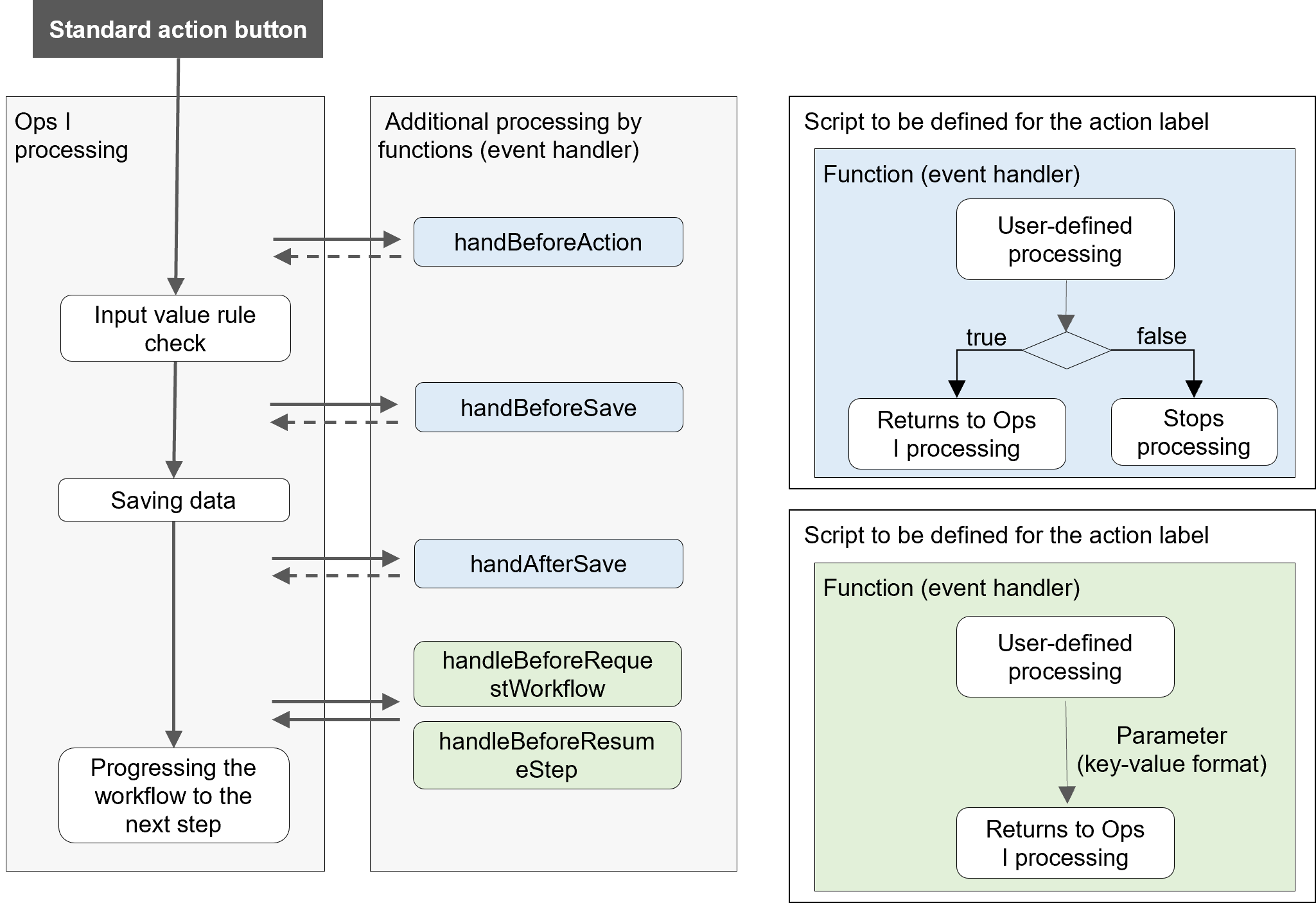 (Figure) Processing that can be added to standard action buttons