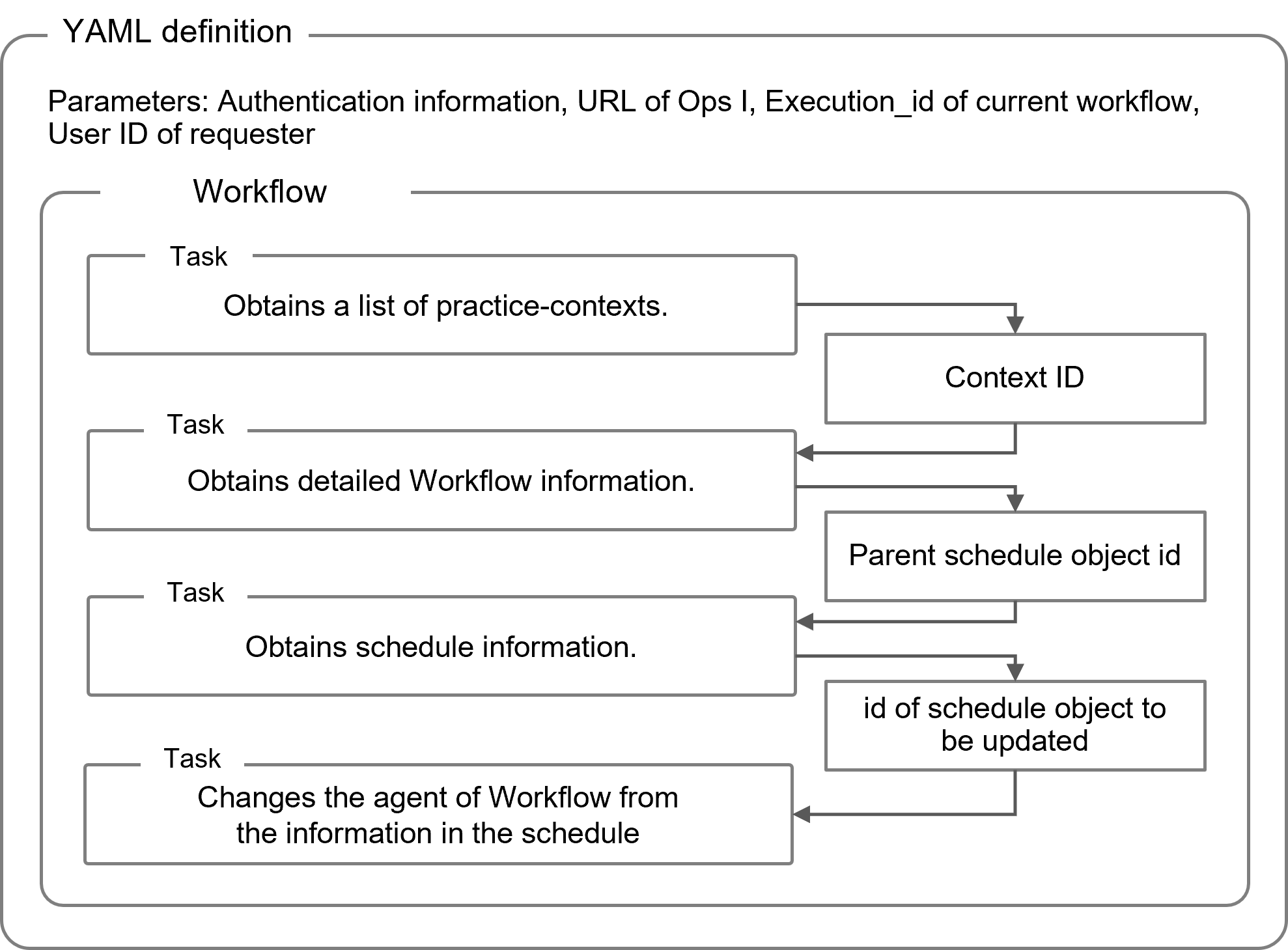 (Figure) Conceptual diagram of a YAML definition that sets the requester as the destination for notifications