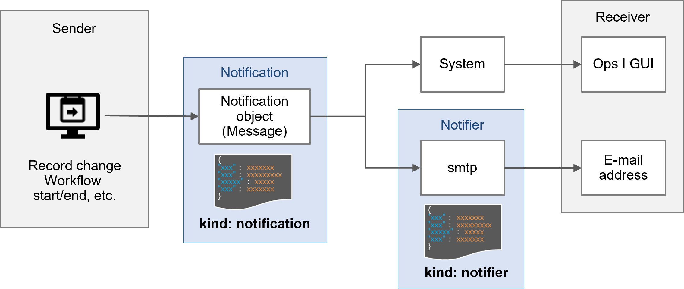 (Figure) Flow of notification