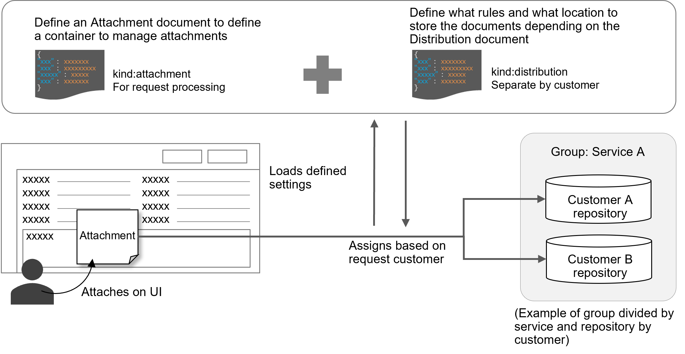 (Figure) Attachment/Distribution conceptual diagram