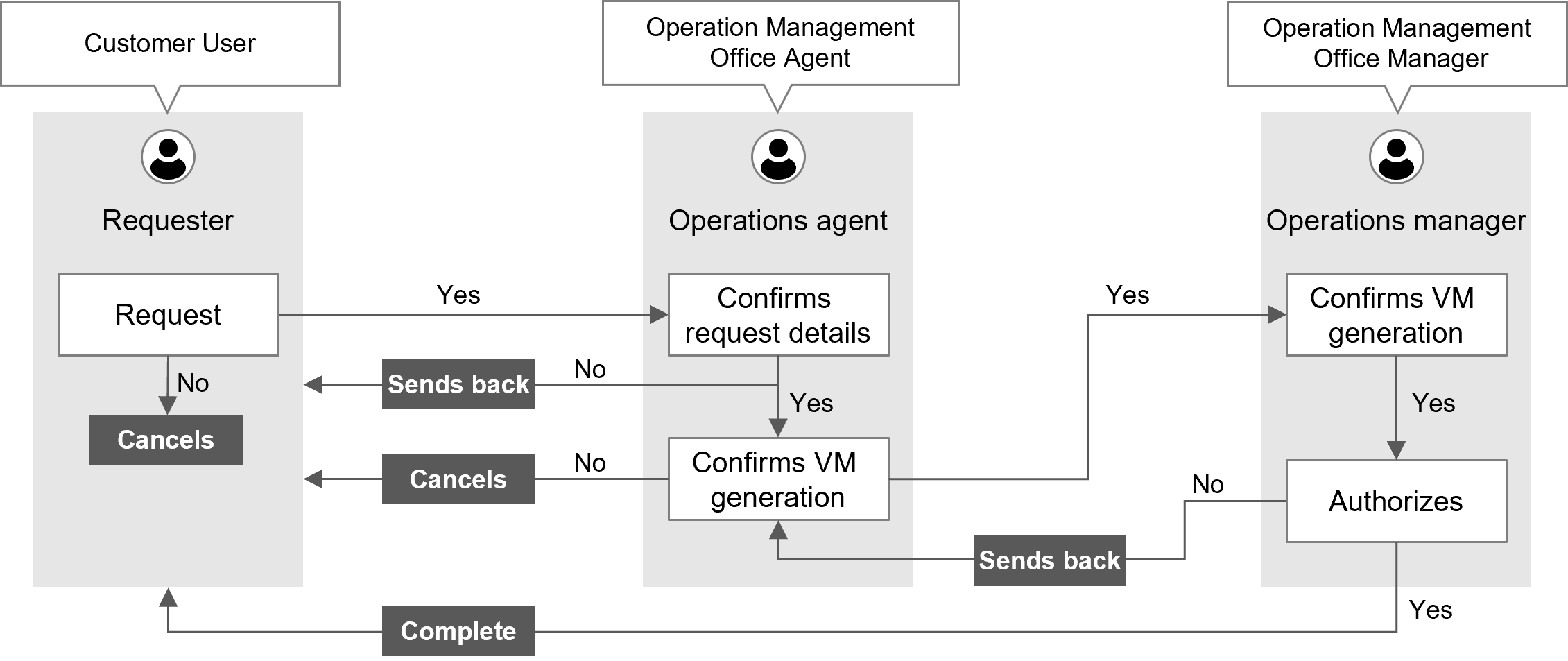 (Figure) Workflow with VM lending as an example