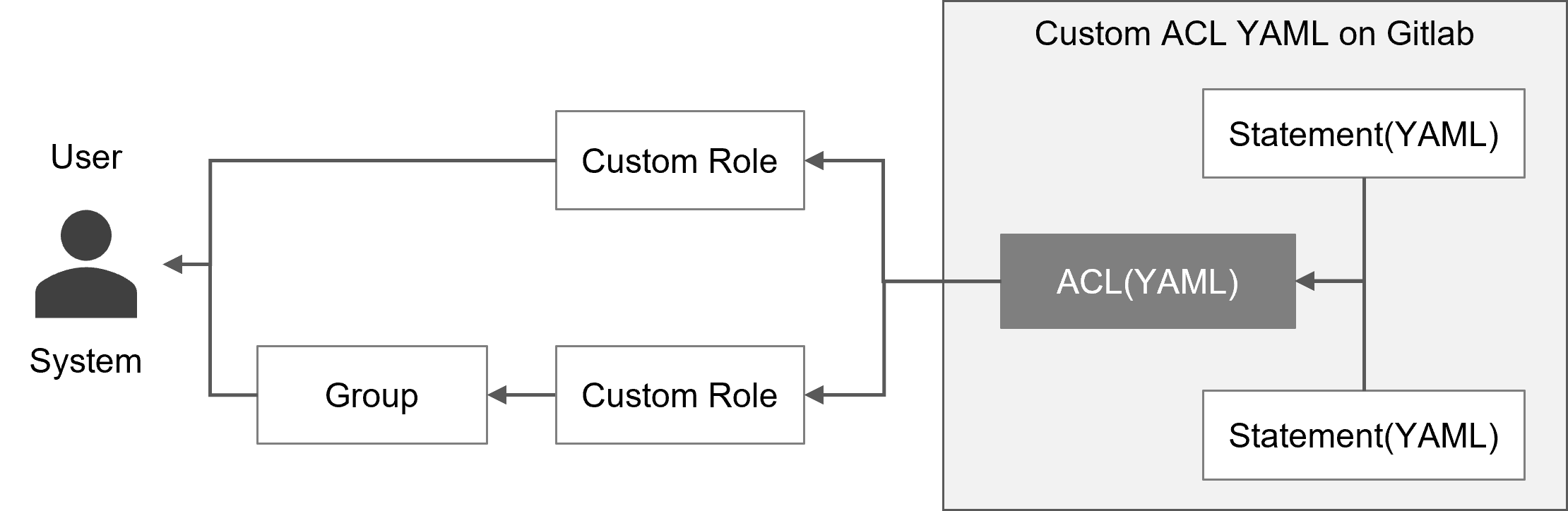 (Figure) How to apply custom ACL