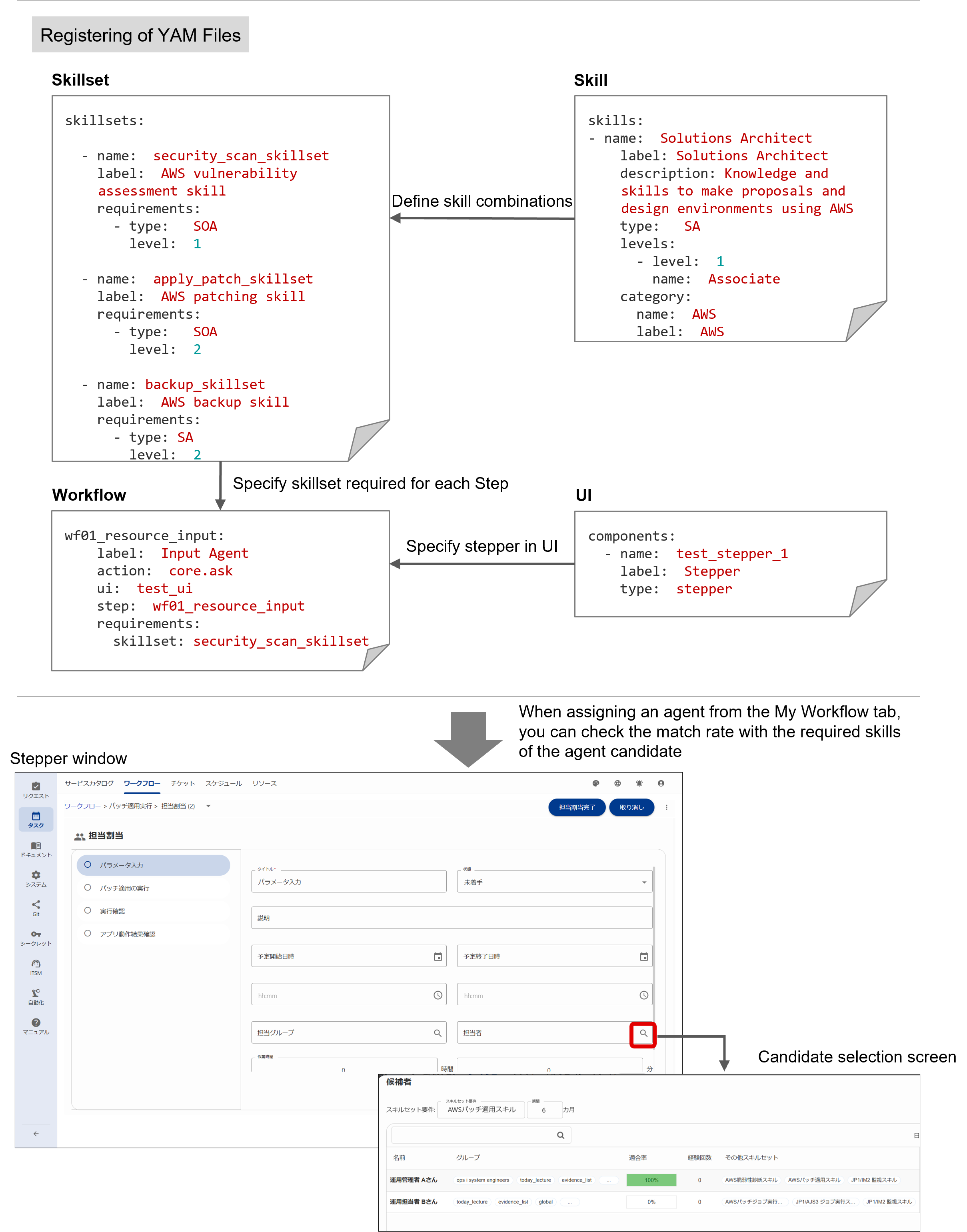 (Figure) Skill management flow
