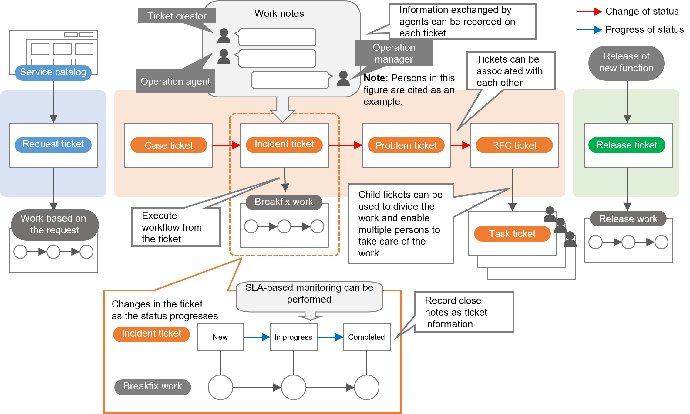 (Figure) Ticket management conceptual diagram