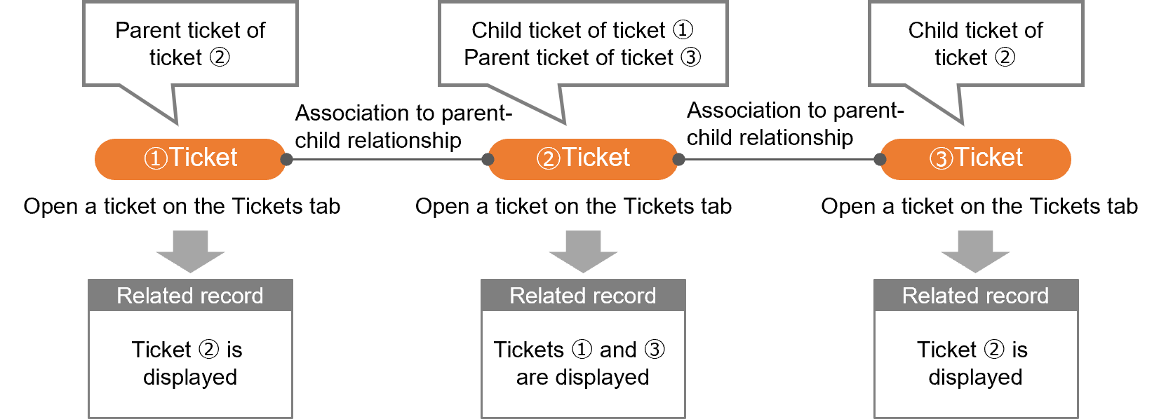 (Figure) Example of parent-child relationship tickets displayed in related records