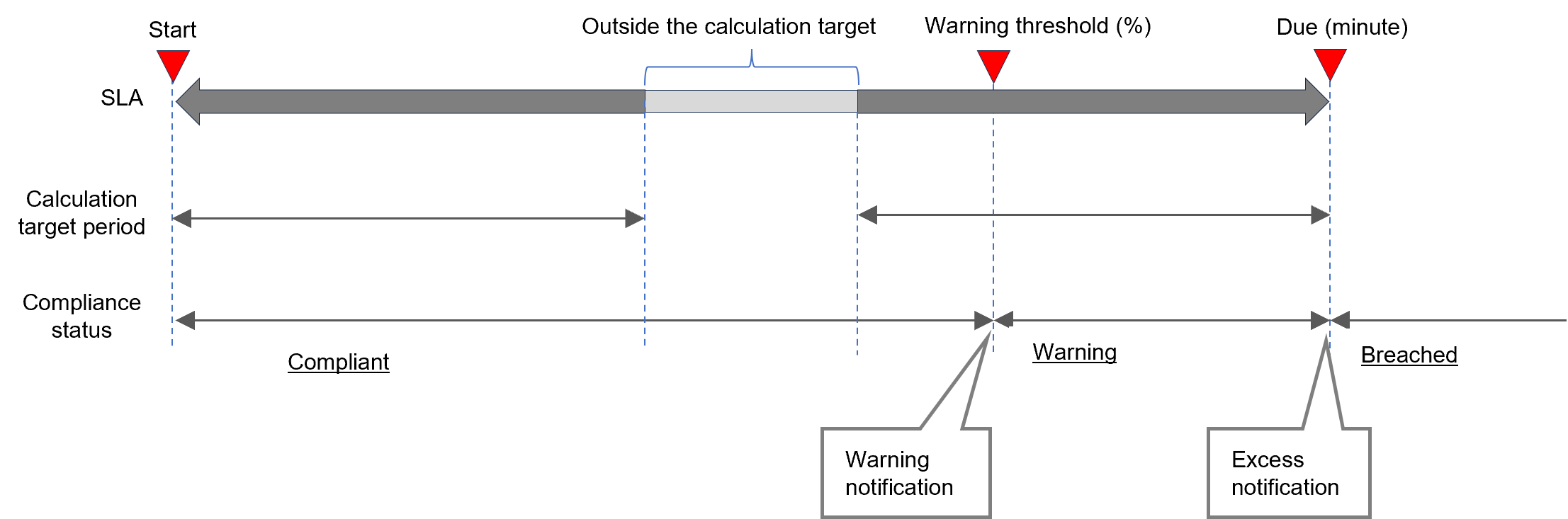 (Figure) SLA compliance