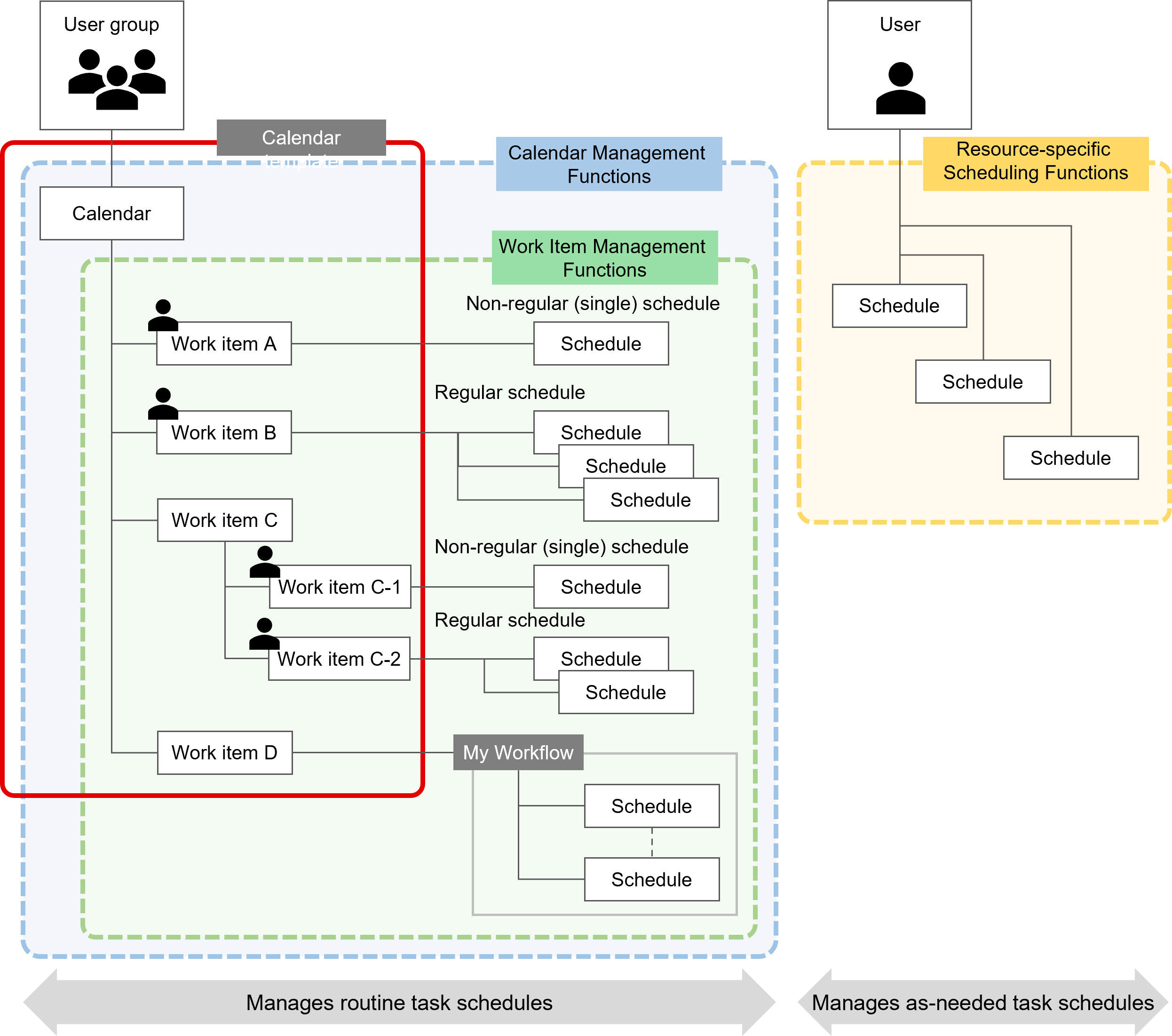 (Figure) Configuration relationships of calendar, work items, and schedule