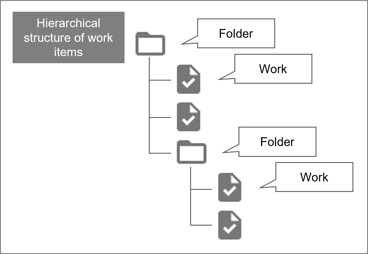 (Figure) Work item folders and tasks