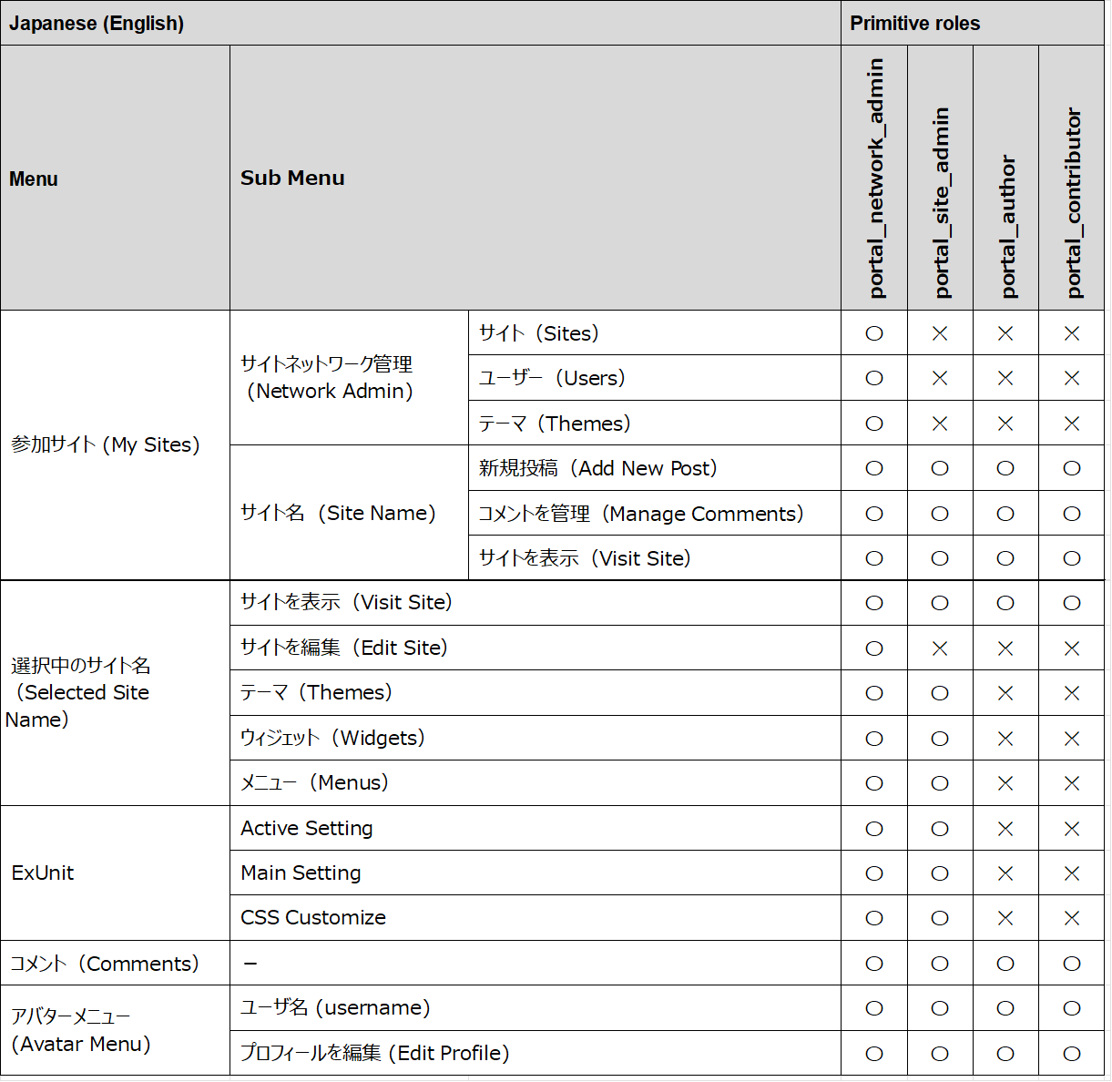 Header display items