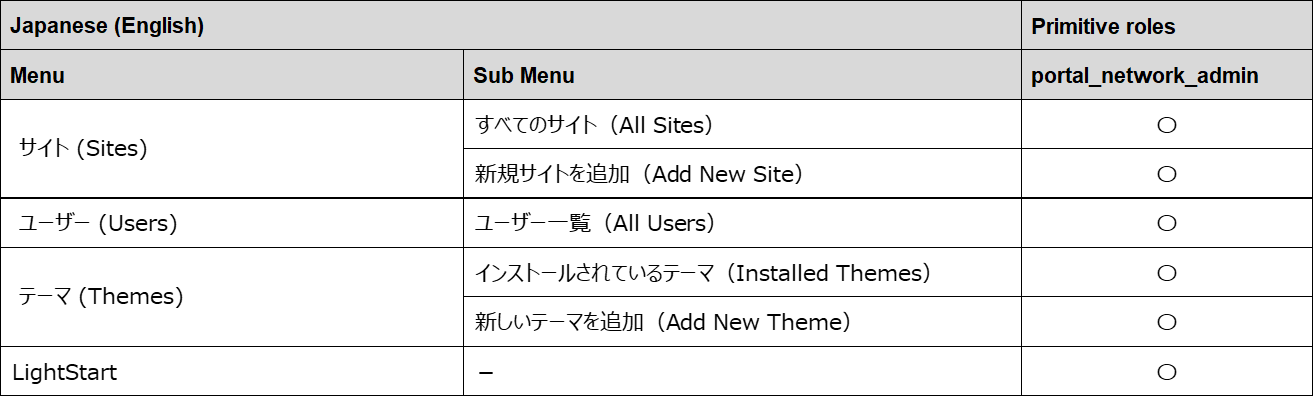 Items displayed on the site network management window