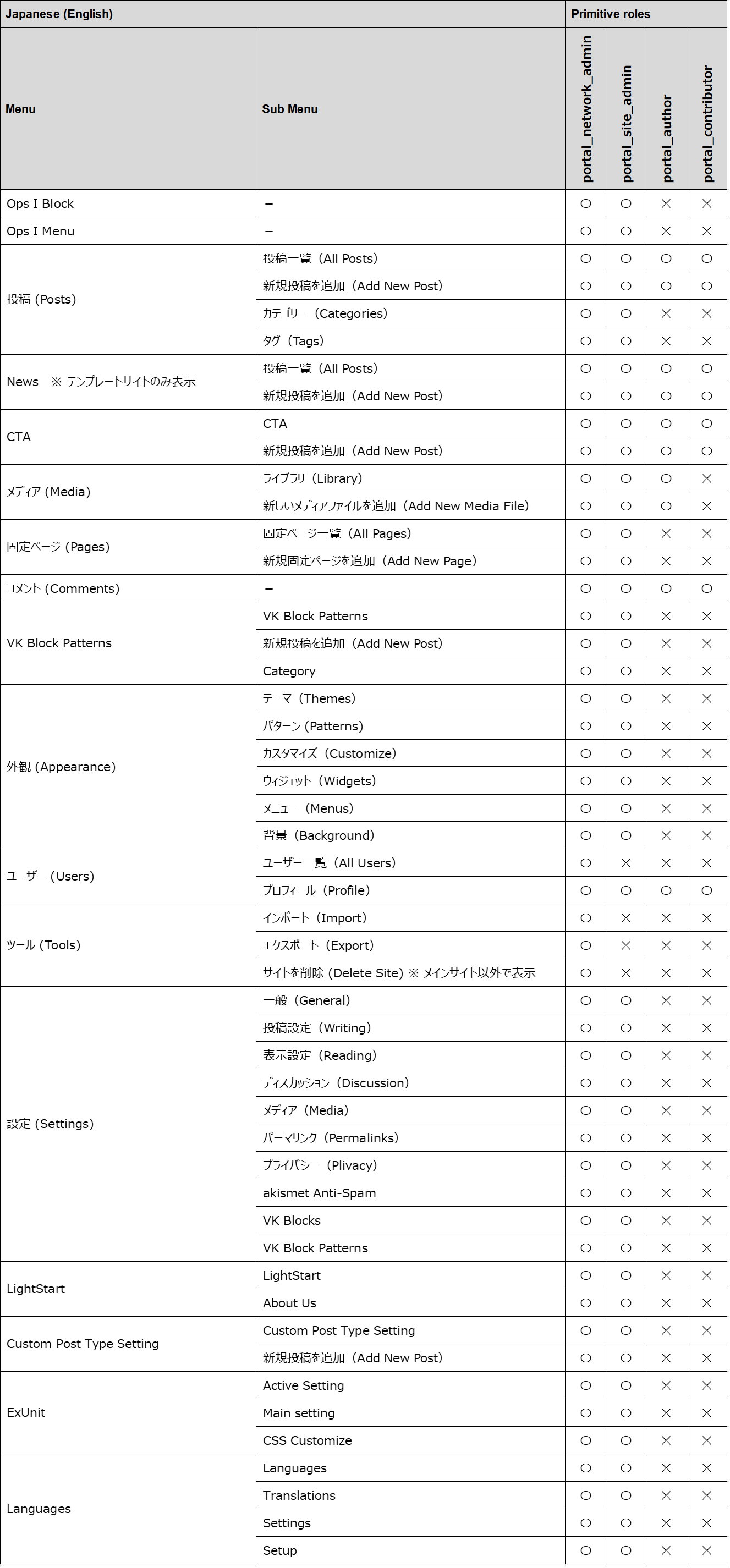 Items displayed on the site management window