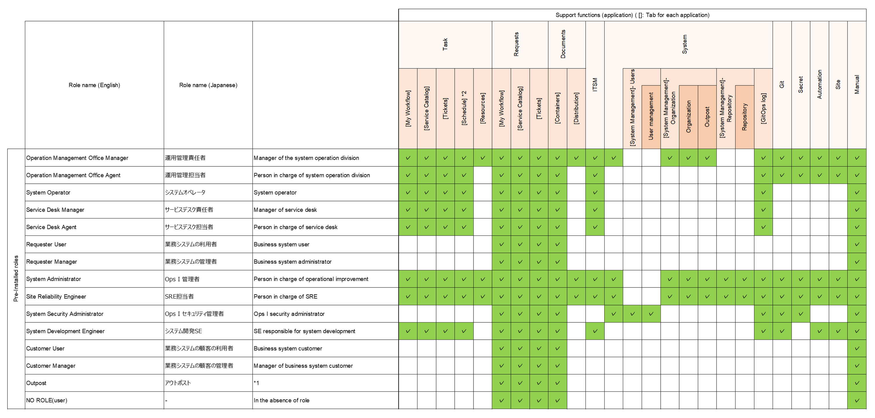 (Table) Relationship between Pre-Installed roles and supported functions