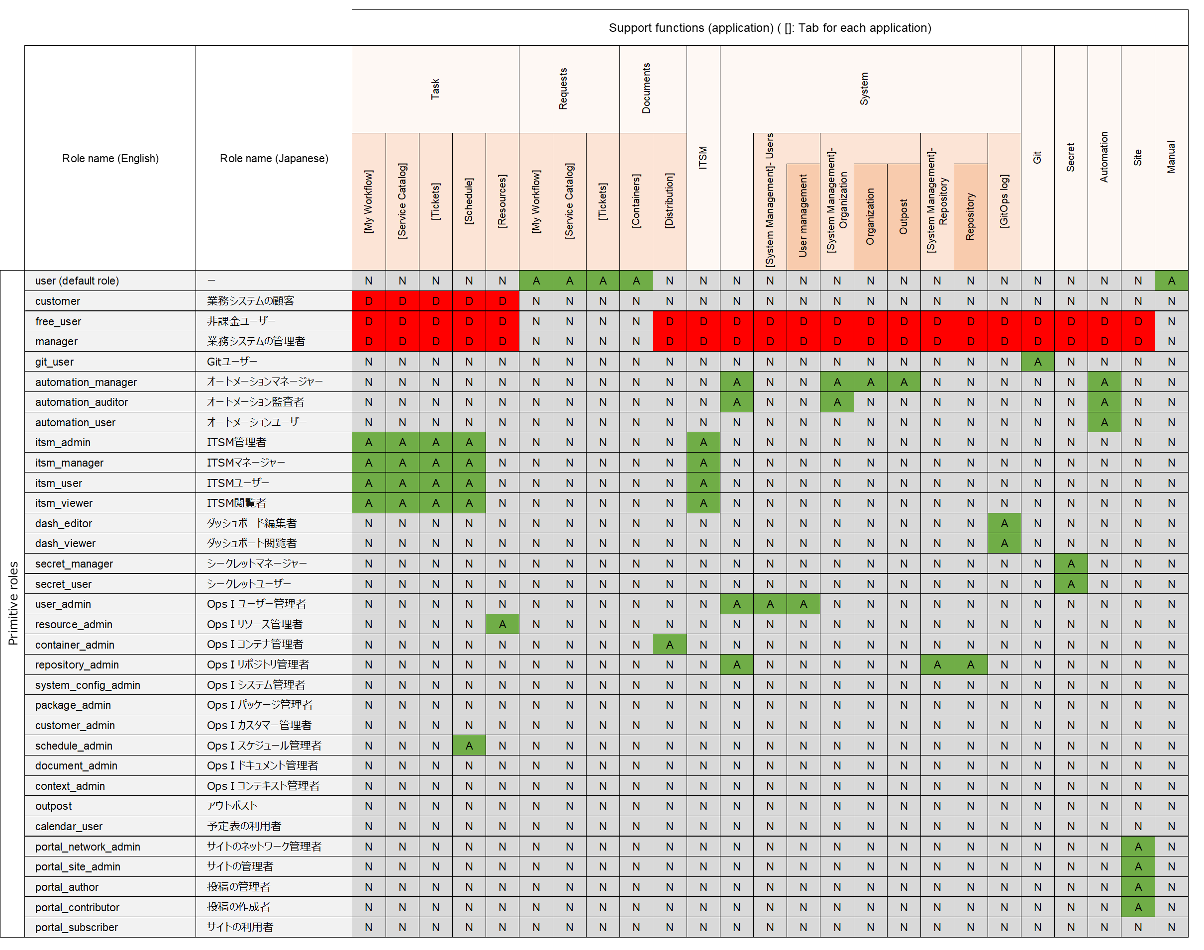 (Table) Relationship between Primitive roles and supported functions