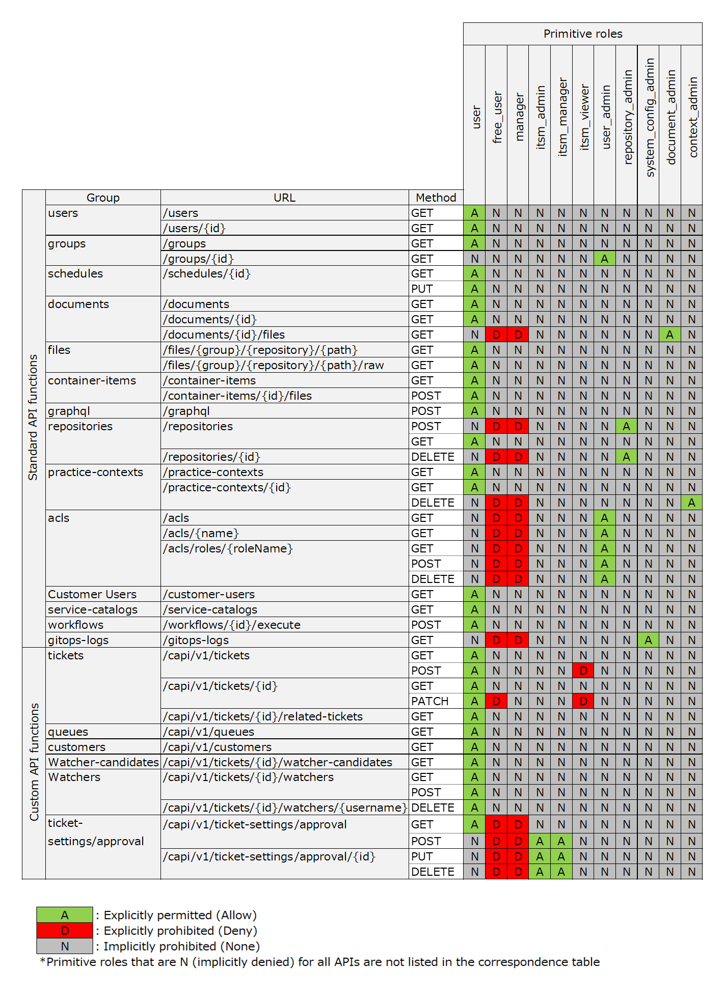(Table) Relationship between Primitive roles and APIs