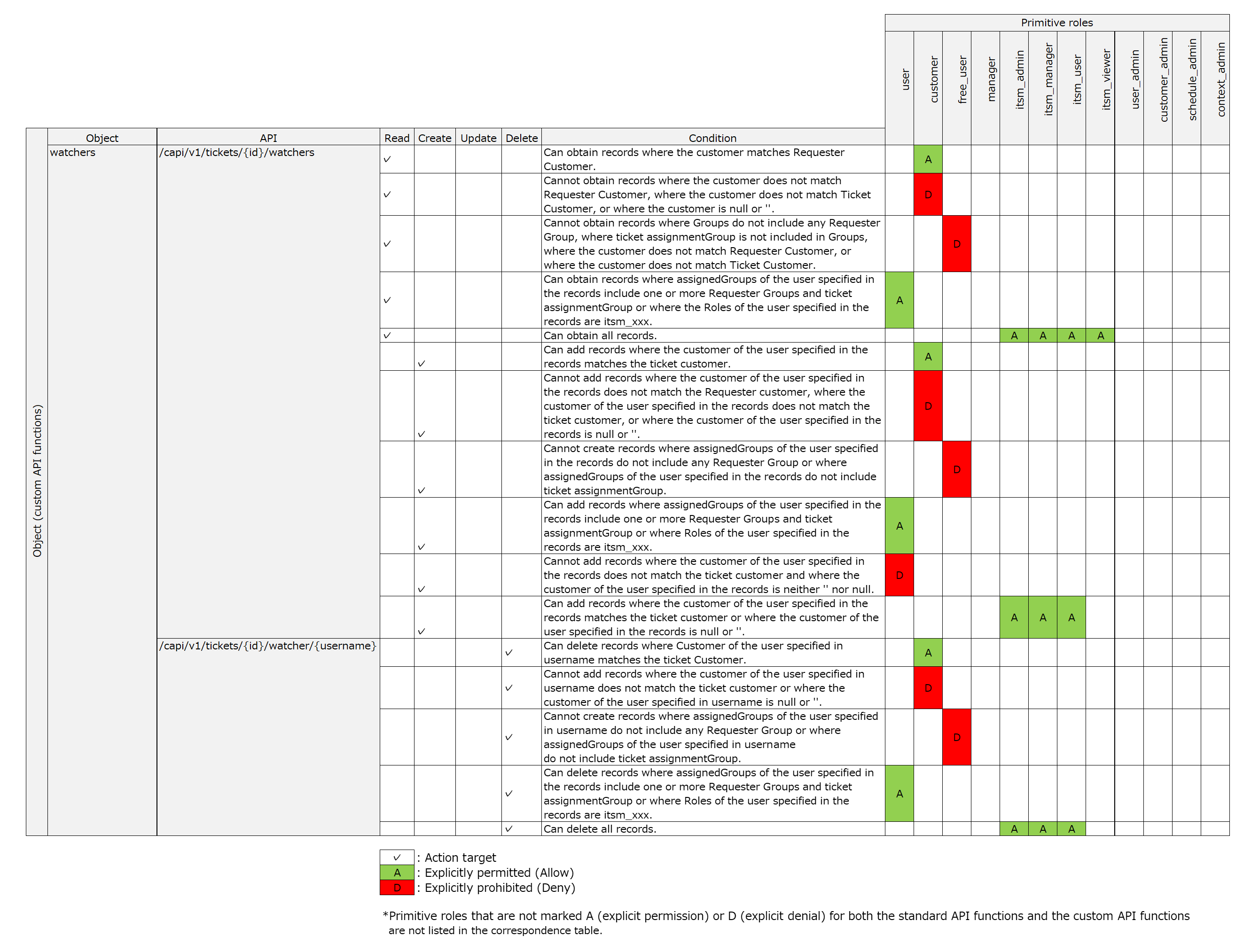 (Table) Relationship between Primitive roles and API_Objects