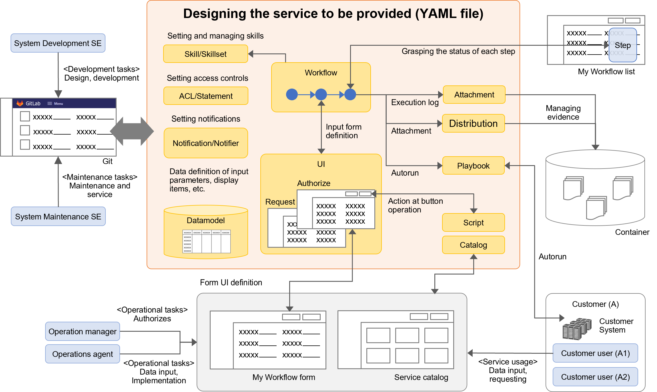 (Figure) Association between users and functions