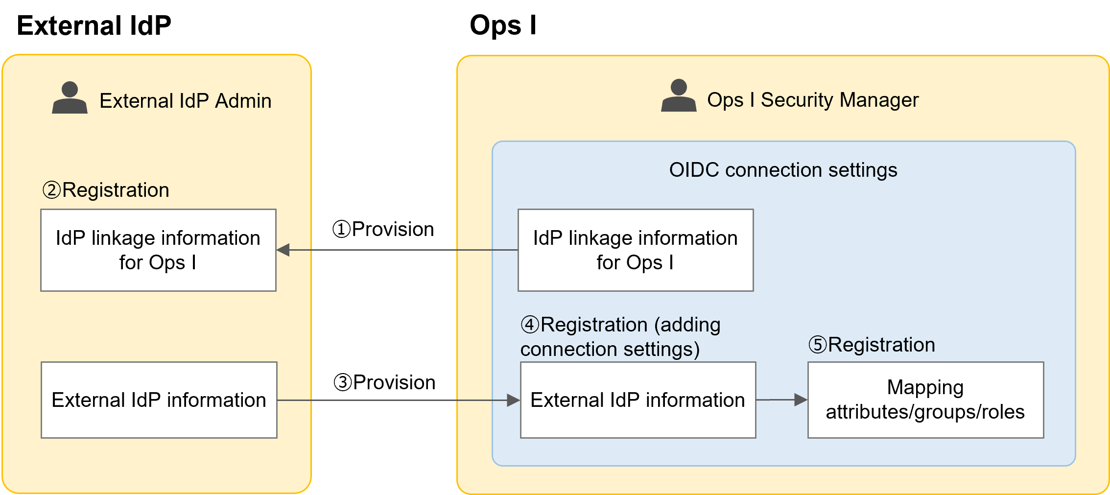 (Figure) Setting up OIDC connection