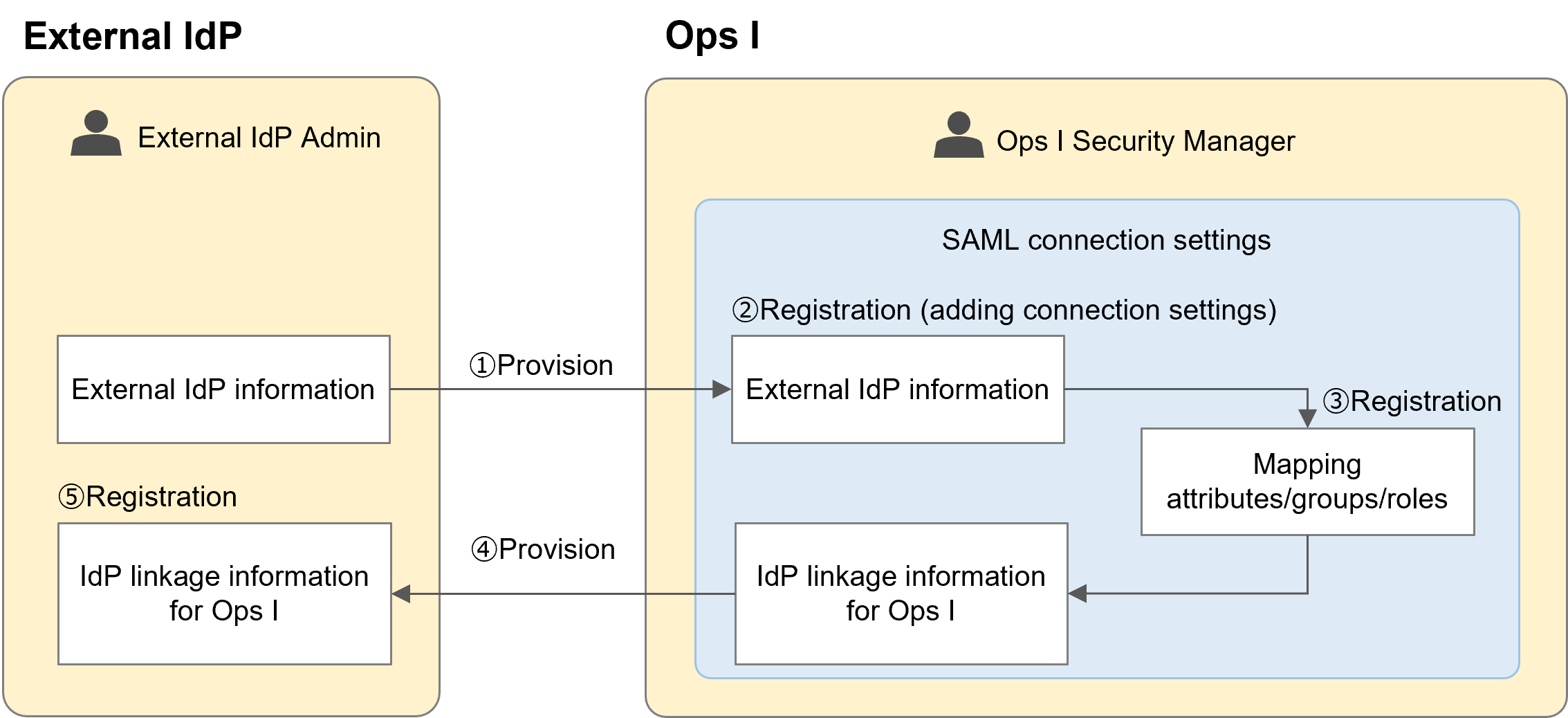(Figure) Setting up SAML connection