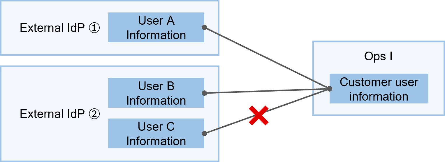 Association between Ops I users and external IdP users