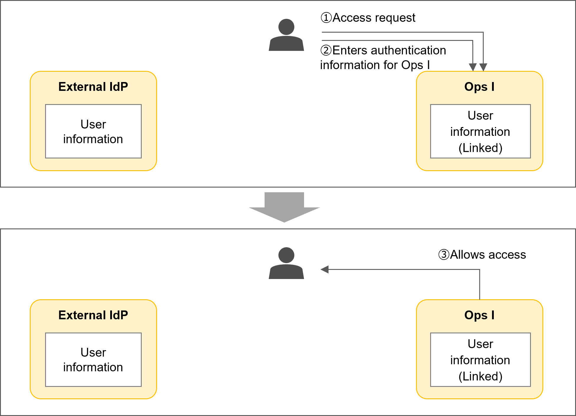 (Figure) Logging in directly to Ops I when the user is already linked between the external IdP and Ops I
