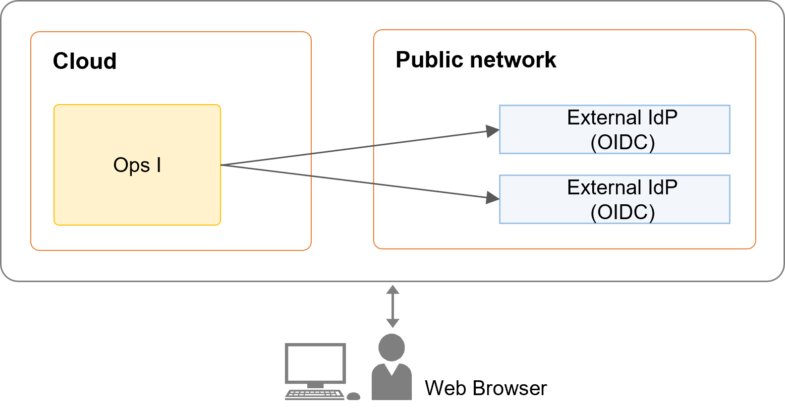 (Figure) Configuration of OIDC: non-VPN configuration