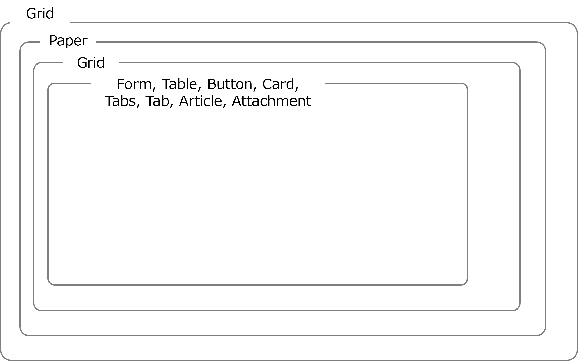 (Figure) Conceptual diagram of a window structured using React and Material-UI (UI version 1.1)