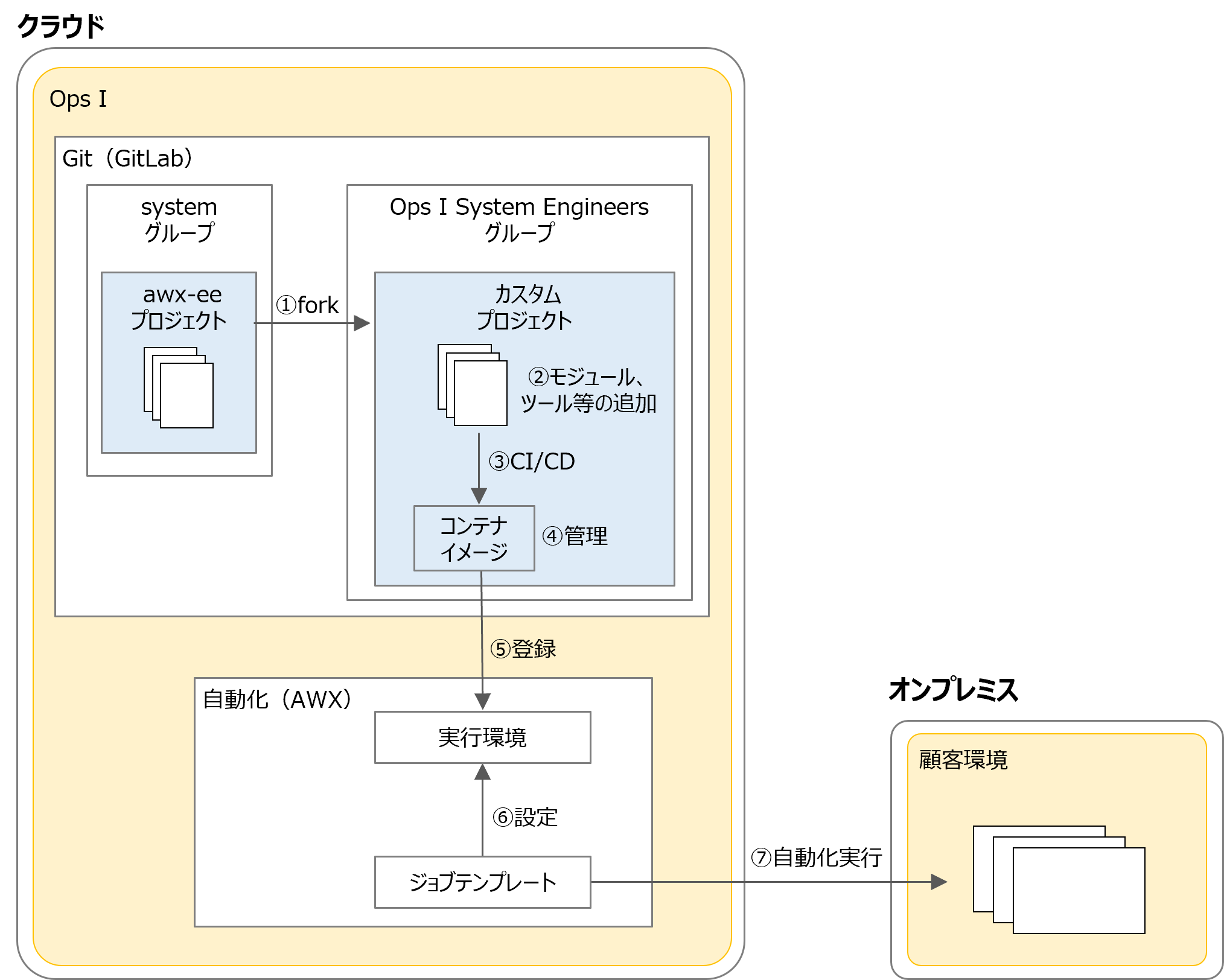 （図）自動化実行環境拡張の流れ