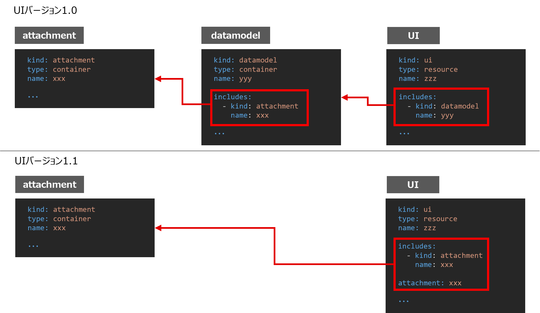 Attachmentの定義方法