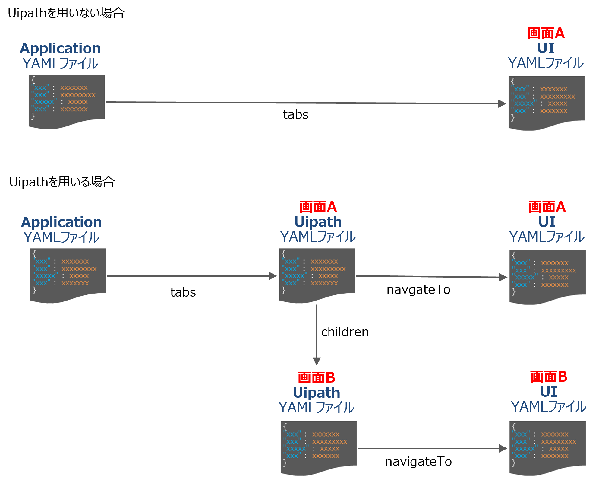 （図）UipathのYAMLファイルの関係