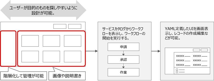 （図）サービスカタログの概要